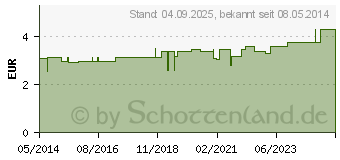 Preistrend fr WATTETRGER 15 cm m.groen Wattekopf (04768778)