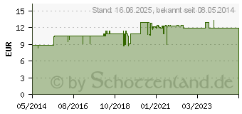 Preistrend fr ALKOHOL 70% V/V Hetterich (04769677)