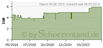 Preistrend fr ISOPROPYLALKOHOL 70% V/V Hetterich (04769714)