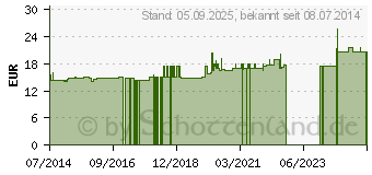 Preistrend fr HEPAVET 22 Tropfen vet. (04770887)