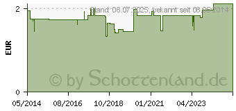 Preistrend fr RICOLA o.Z.Beutel Kruter Bonbons (04775123)