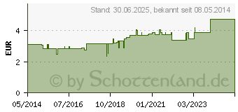 Preistrend fr GALGANTWURZEL Pulver (04775287)