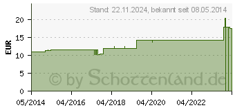 Preistrend fr BELLADONNA D 10 Dilution (04775844)