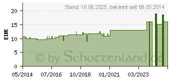 Preistrend fr ARGENTUM NITRICUM C 100 Globuli (04776097)