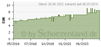 Preistrend fr DROSERA D 2 Globuli (04776163)