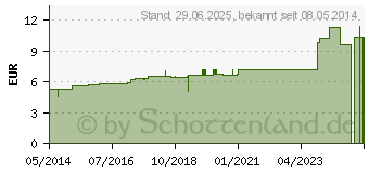 Preistrend fr SAMBUCUS NIGRA D 10 Globuli (04776281)