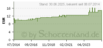 Preistrend fr VERATRUM ALBUM D 200 Globuli (04776329)