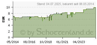 Preistrend fr METASILICEA S Mischung (04776358)