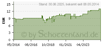 Preistrend fr METANUXVOMICA Mischung (04776401)