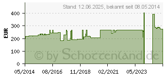 Preistrend fr TRICOPLAST Pflasterbinde 8 cmx2,5 m 47262 (04777754)