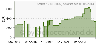 Preistrend fr TRICOPLAST Pflasterbinde 10 cmx2,5 m 47264 (04777760)