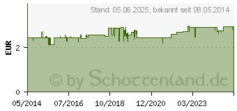 Preistrend fr HANSAPLAST Fixierpfl.Classic 2,5 cmx5 m (04778073)