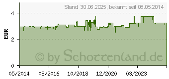 Preistrend fr HANSAPLAST Fixierpfl.Sensitive 2,5 cmx5 m (04778096)