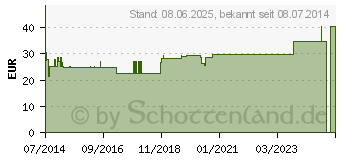 Preistrend fr IDEALBINDE K 10 cm Webkante (04778989)