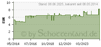 Preistrend fr INFIPECT Tropfen (04780319)