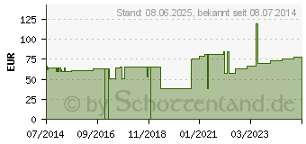 Preistrend fr IDEALBINDE Lohmann 6 cmx5 m steril einz.verpackt (04780615)