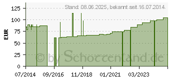 Preistrend fr IDEALBINDE Lohmann 8 cmx5 m steril einz.verpackt (04780621)