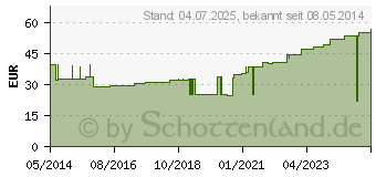 Preistrend fr MOLLELAST Binden 10 cmx4 m steril einz.verpackt (04780727)