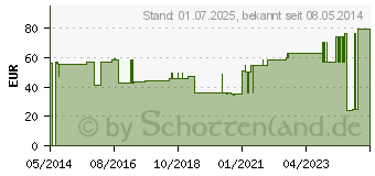 Preistrend fr MOLLELAST Binden 12 cmx4 m steril einz.verpackt (04780733)