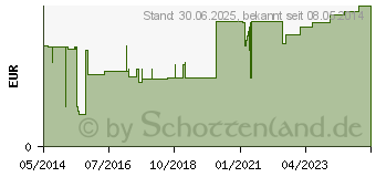 Preistrend fr MOLLELAST Binden 4 cmx4 m wei (04781477)