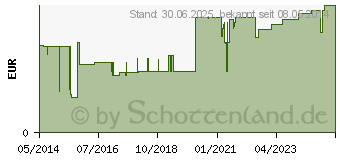 Preistrend fr MOLLELAST Binden 6 cmx4 m wei (04781483)