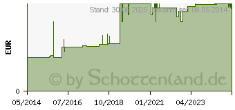 Preistrend fr MOLLELAST Binden 8 cmx4 m wei (04781508)