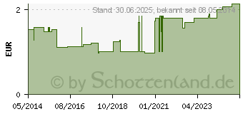 Preistrend fr MOLLELAST Binden 12 cmx4 m wei (04781520)