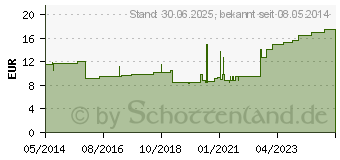 Preistrend fr MOLLELAST Binden 4 cmx4 m wei (04781537)