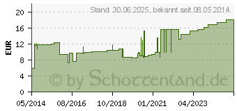 Preistrend fr MOLLELAST Binden 6 cmx4 m wei (04781543)