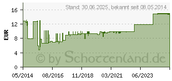 Preistrend fr MOLLELAST Binden 8 cmx4 m wei (04781566)