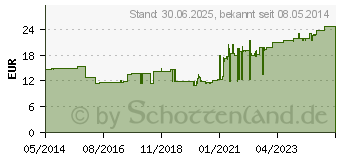 Preistrend fr MOLLELAST Binden 10 cmx4 m wei (04781572)