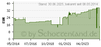 Preistrend fr MOLLELAST Binden 12 cmx4 m wei (04781589)