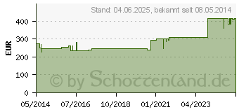 Preistrend fr URGOTL 10x10 cm Wundgaze Spender (04781951)