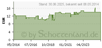 Preistrend fr ZEROSORIN SN Tropfen (04782666)