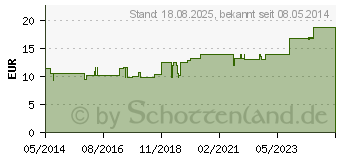 Preistrend fr OLIBANUM COMP.Mischung (04784381)