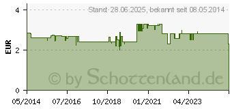 Preistrend fr SAGROTAN No-Touch Nachfller Aloe Vera Handseife (04787221)