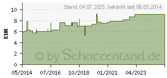 Preistrend fr MULLKOMPRESSEN ES 5x5 cm unsteril 16fach Gr.1 (04787356)