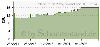 Preistrend fr MULLKOMPRESSEN ES 7,5x7,5 cm unsteril 16fach Gr.2 (04787362)