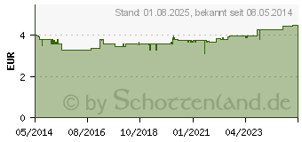 Preistrend fr PARODONTAX Classic Zahnpasta (04791843)