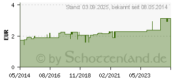 Preistrend fr BERUHIGUNGSSAUGER Kirsche Lat.6-18 M.past./gb./r. (04792357)