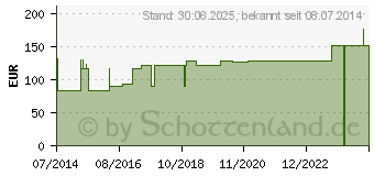 Preistrend fr LANGZUGBINDE 10 cmx7 m m.Klammer dauerela.hautf. (04793032)