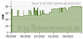 Preistrend fr KOMPRESSIONS BINDE 10cmx5m m.kurzem Zug haut (04793078)