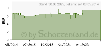 Preistrend fr MIGRNE-GASTREU M R16 Mischung (04793523)