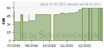 Preistrend fr FIXIERBINDE elastisch weitmaschig 6 cmx4 m (04793902)