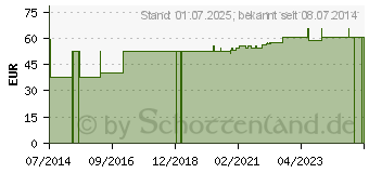 Preistrend fr FIXIERBINDE elastisch weitmaschig 8 cmx4 m (04793919)