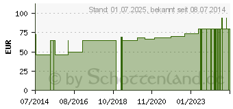 Preistrend fr FIXIERBINDE elastisch weitmaschig 10 cmx4 m (04793925)