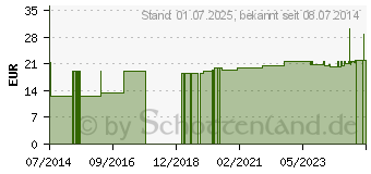 Preistrend fr FIXIERBINDE elastisch weitmaschig 12 cmx4 m (04793948)