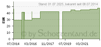 Preistrend fr FIXIERBINDE elastisch 4 cmx4 m (04793954)