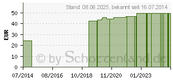 Preistrend fr IDEALBINDE dauerelastisch 8 cmx5 m blau (04794830)