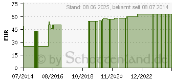 Preistrend fr IDEALBINDE dauerelastisch 10 cmx5 m blau (04794936)